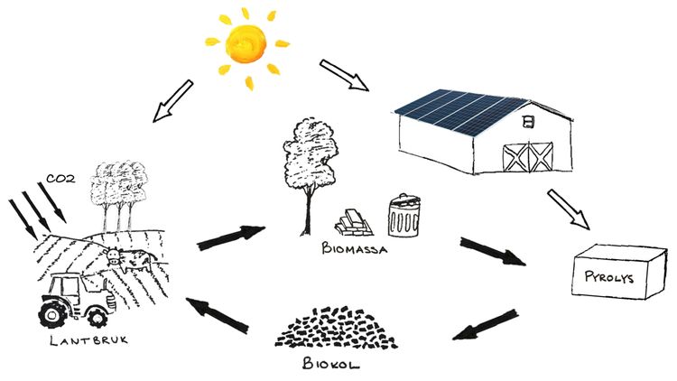 Från solel till biokol - nytt projekt för framtidens energi